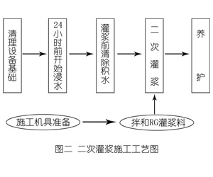 樊城灌浆料施工工艺—文字完整版